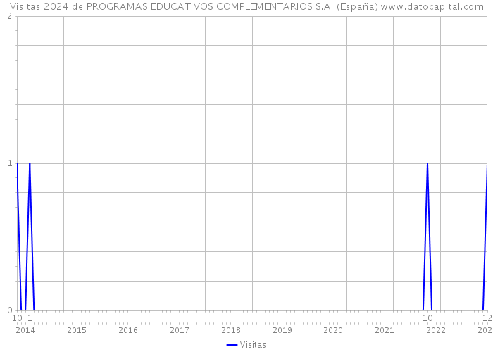 Visitas 2024 de PROGRAMAS EDUCATIVOS COMPLEMENTARIOS S.A. (España) 