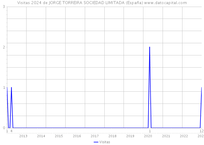 Visitas 2024 de JORGE TORREIRA SOCIEDAD LIMITADA (España) 