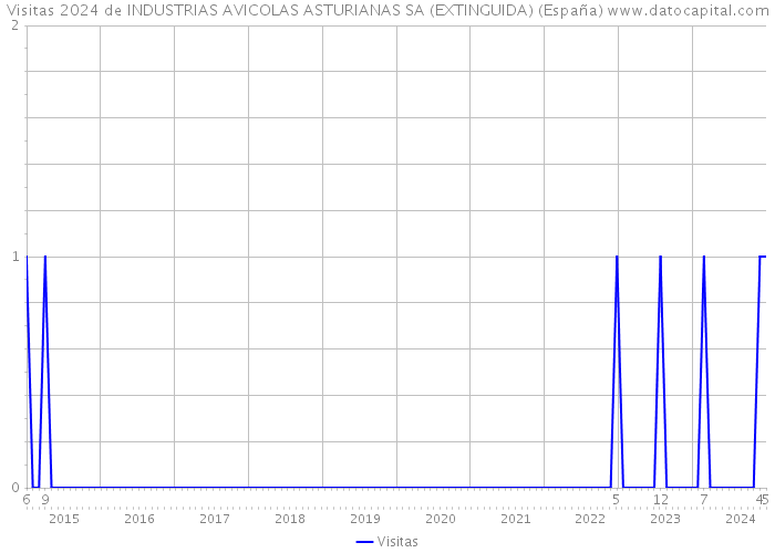 Visitas 2024 de INDUSTRIAS AVICOLAS ASTURIANAS SA (EXTINGUIDA) (España) 