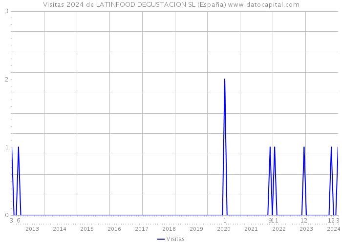 Visitas 2024 de LATINFOOD DEGUSTACION SL (España) 