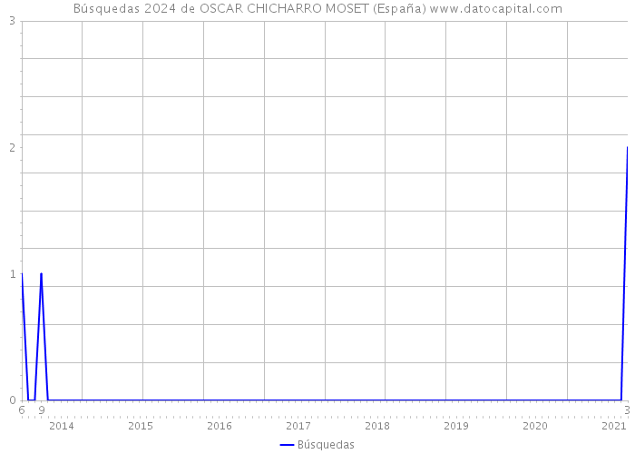 Búsquedas 2024 de OSCAR CHICHARRO MOSET (España) 