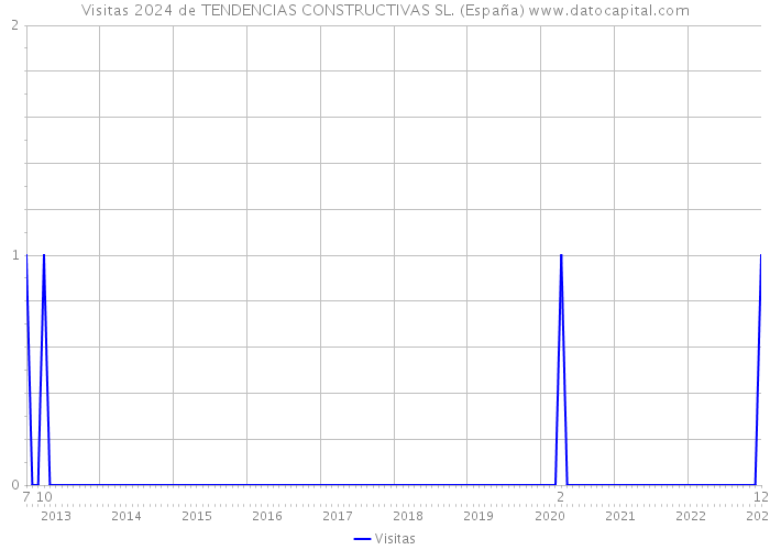 Visitas 2024 de TENDENCIAS CONSTRUCTIVAS SL. (España) 
