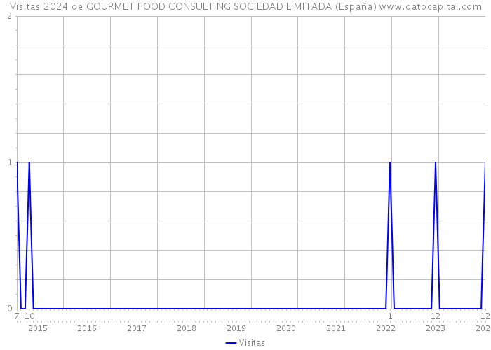 Visitas 2024 de GOURMET FOOD CONSULTING SOCIEDAD LIMITADA (España) 