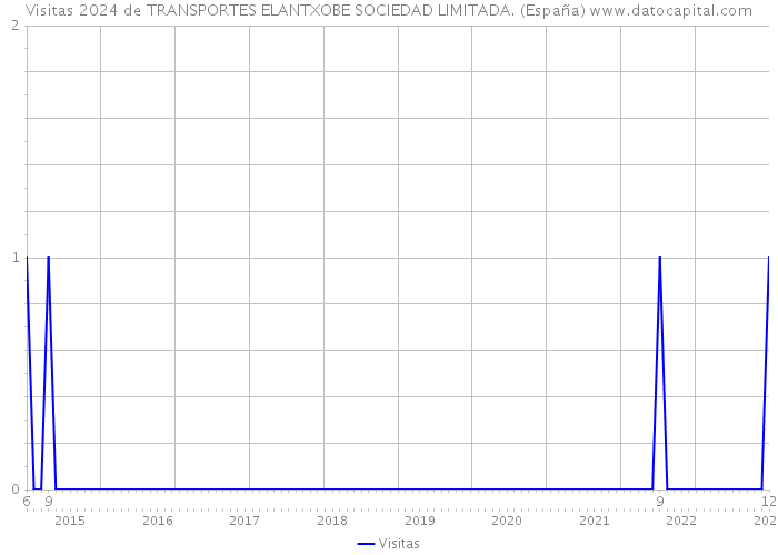 Visitas 2024 de TRANSPORTES ELANTXOBE SOCIEDAD LIMITADA. (España) 
