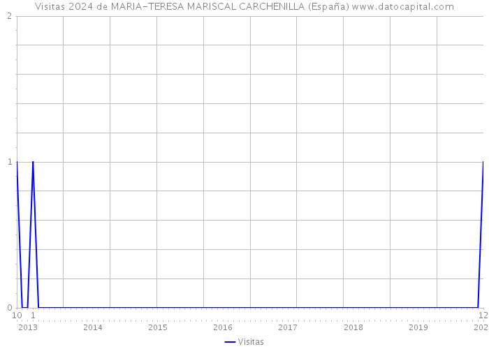 Visitas 2024 de MARIA-TERESA MARISCAL CARCHENILLA (España) 