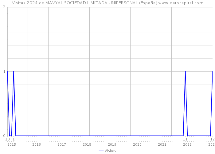 Visitas 2024 de MAVYAL SOCIEDAD LIMITADA UNIPERSONAL (España) 