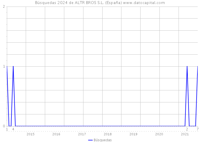 Búsquedas 2024 de ALTR BROS S.L. (España) 