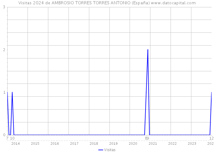 Visitas 2024 de AMBROSIO TORRES TORRES ANTONIO (España) 