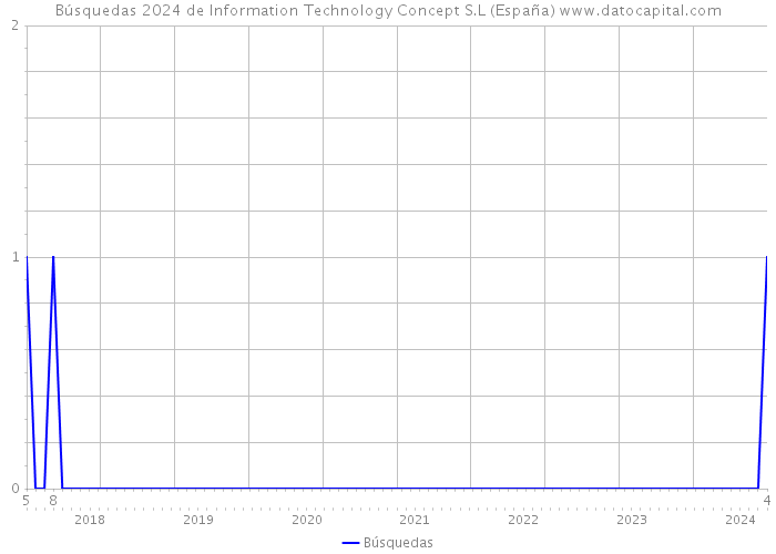 Búsquedas 2024 de Information Technology Concept S.L (España) 