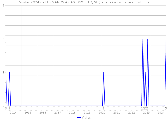 Visitas 2024 de HERMANOS ARIAS EXPOSITO, SL (España) 