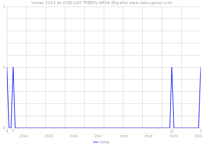 Visitas 2024 de JOSE LUIS TREBOL MESA (España) 