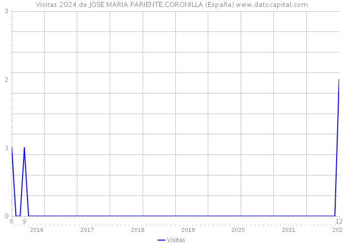 Visitas 2024 de JOSE MARIA PARIENTE CORONILLA (España) 