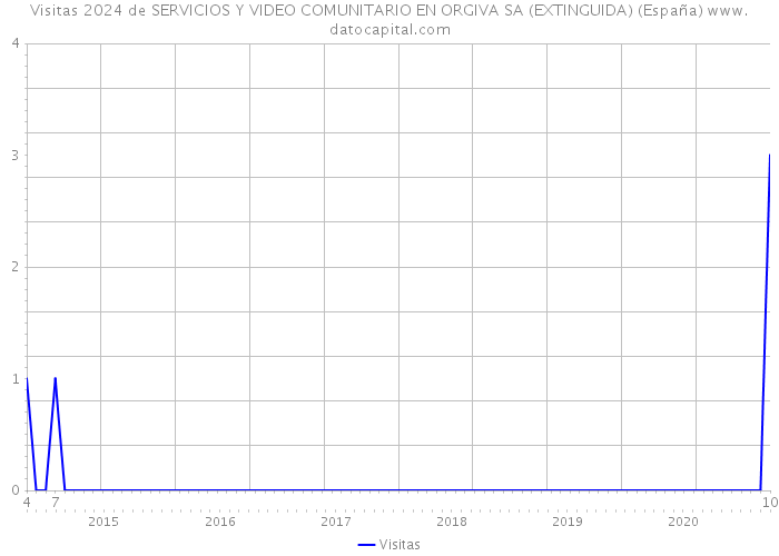 Visitas 2024 de SERVICIOS Y VIDEO COMUNITARIO EN ORGIVA SA (EXTINGUIDA) (España) 