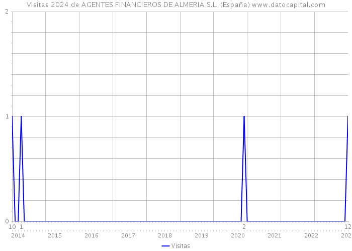 Visitas 2024 de AGENTES FINANCIEROS DE ALMERIA S.L. (España) 