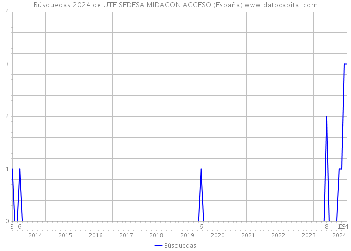 Búsquedas 2024 de UTE SEDESA MIDACON ACCESO (España) 
