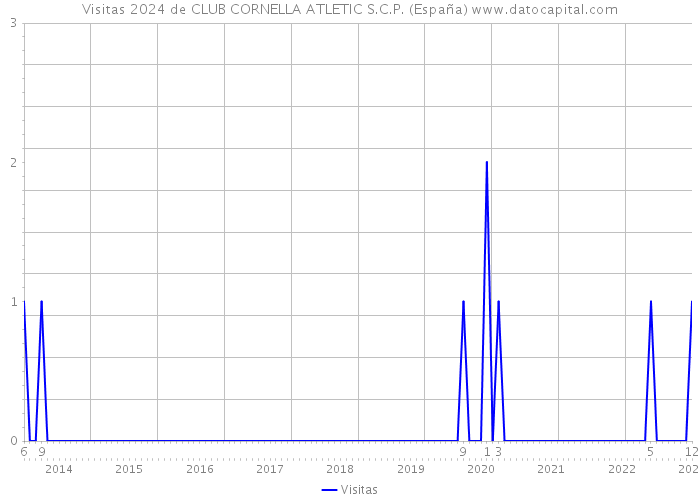 Visitas 2024 de CLUB CORNELLA ATLETIC S.C.P. (España) 