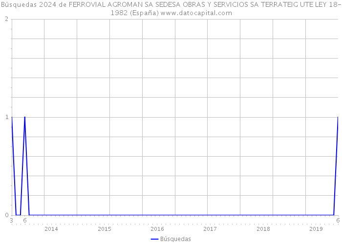 Búsquedas 2024 de FERROVIAL AGROMAN SA SEDESA OBRAS Y SERVICIOS SA TERRATEIG UTE LEY 18-1982 (España) 