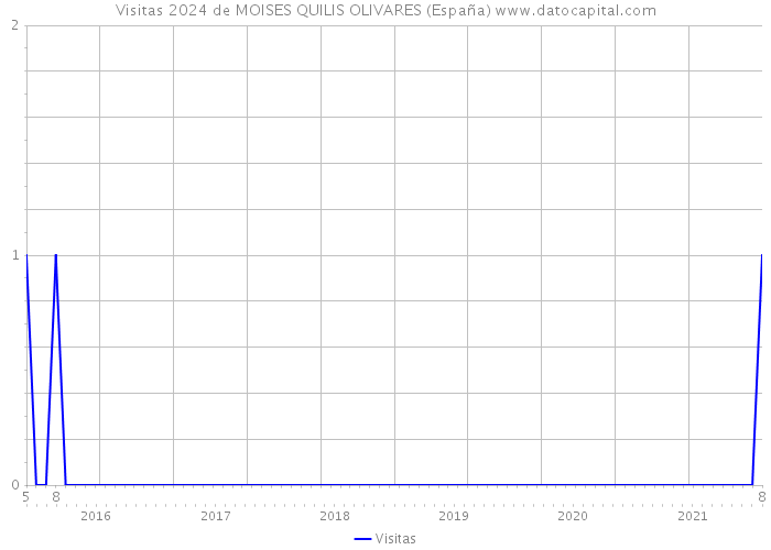 Visitas 2024 de MOISES QUILIS OLIVARES (España) 