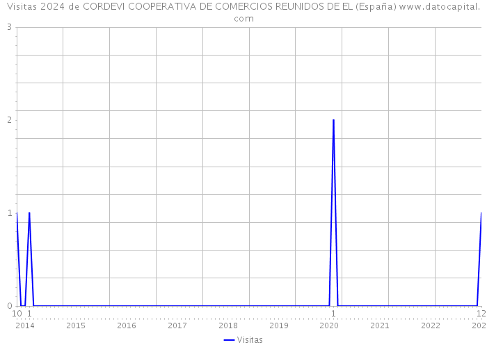 Visitas 2024 de CORDEVI COOPERATIVA DE COMERCIOS REUNIDOS DE EL (España) 