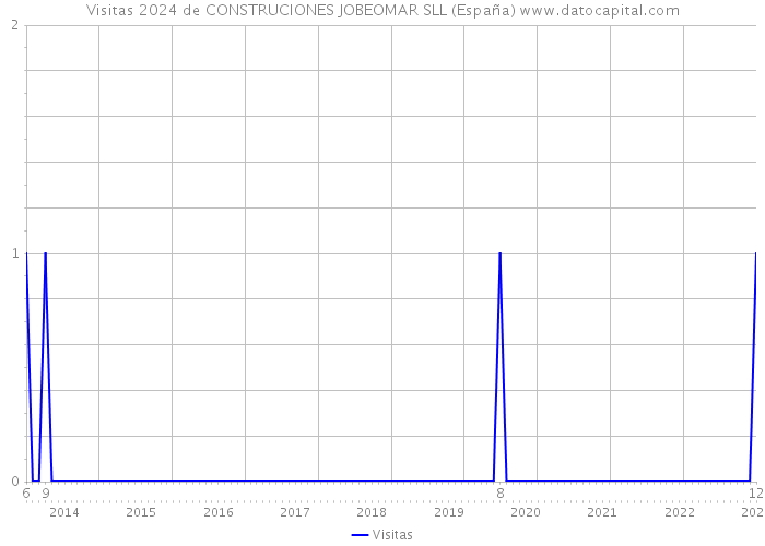 Visitas 2024 de CONSTRUCIONES JOBEOMAR SLL (España) 