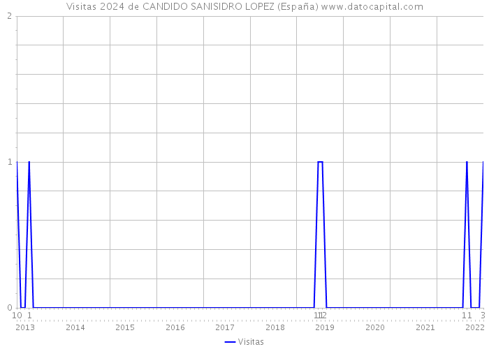 Visitas 2024 de CANDIDO SANISIDRO LOPEZ (España) 
