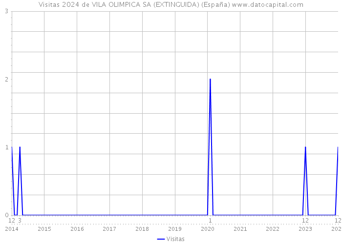 Visitas 2024 de VILA OLIMPICA SA (EXTINGUIDA) (España) 