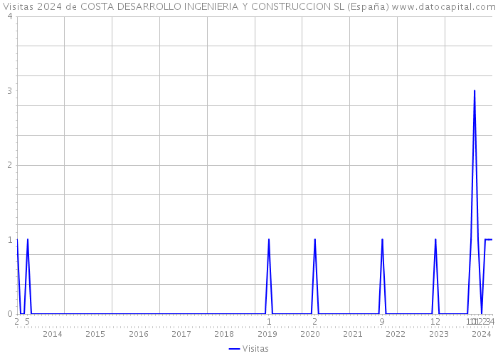 Visitas 2024 de COSTA DESARROLLO INGENIERIA Y CONSTRUCCION SL (España) 