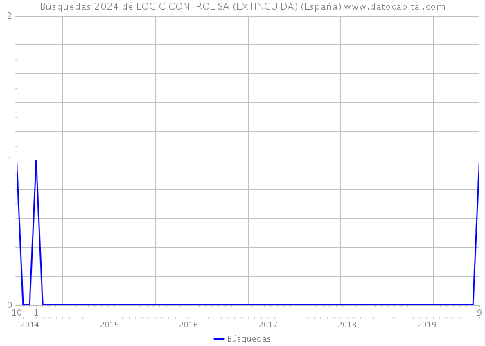 Búsquedas 2024 de LOGIC CONTROL SA (EXTINGUIDA) (España) 
