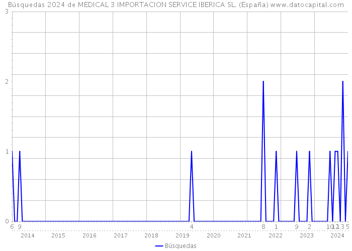 Búsquedas 2024 de MEDICAL 3 IMPORTACION SERVICE IBERICA SL. (España) 