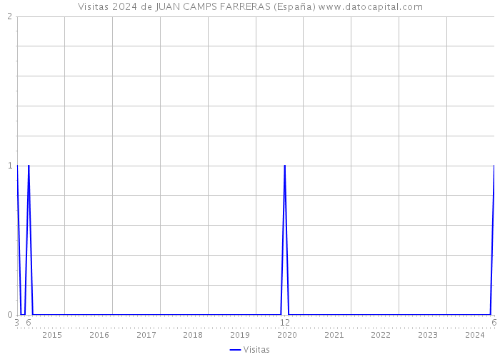 Visitas 2024 de JUAN CAMPS FARRERAS (España) 