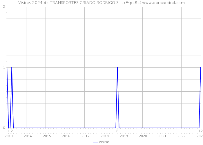 Visitas 2024 de TRANSPORTES CRIADO RODRIGO S.L. (España) 