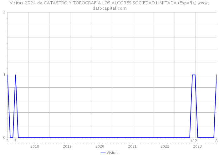 Visitas 2024 de CATASTRO Y TOPOGRAFIA LOS ALCORES SOCIEDAD LIMITADA (España) 