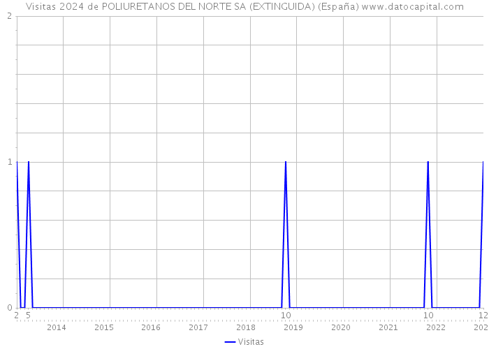 Visitas 2024 de POLIURETANOS DEL NORTE SA (EXTINGUIDA) (España) 