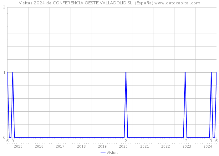 Visitas 2024 de CONFERENCIA OESTE VALLADOLID SL. (España) 