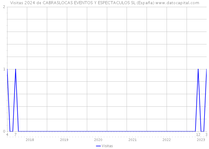 Visitas 2024 de CABRASLOCAS EVENTOS Y ESPECTACULOS SL (España) 