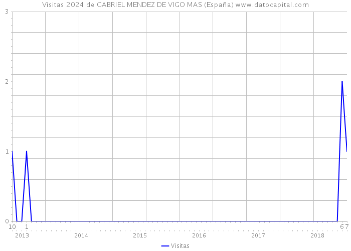 Visitas 2024 de GABRIEL MENDEZ DE VIGO MAS (España) 