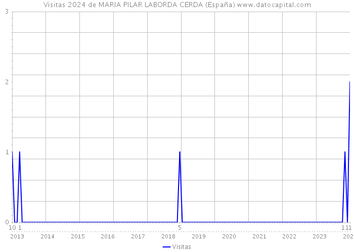 Visitas 2024 de MARIA PILAR LABORDA CERDA (España) 