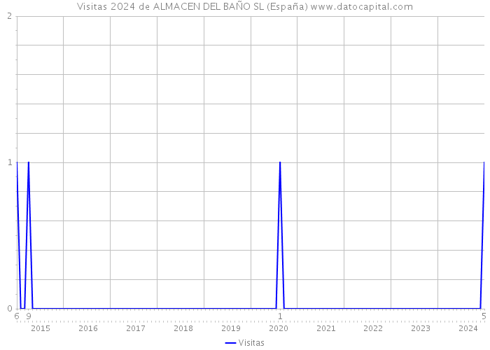 Visitas 2024 de ALMACEN DEL BAÑO SL (España) 