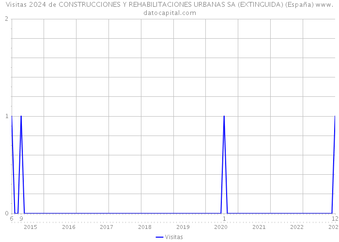 Visitas 2024 de CONSTRUCCIONES Y REHABILITACIONES URBANAS SA (EXTINGUIDA) (España) 