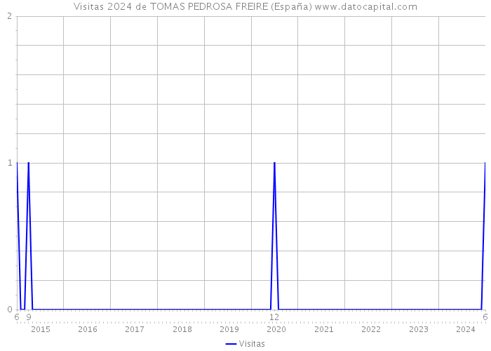 Visitas 2024 de TOMAS PEDROSA FREIRE (España) 