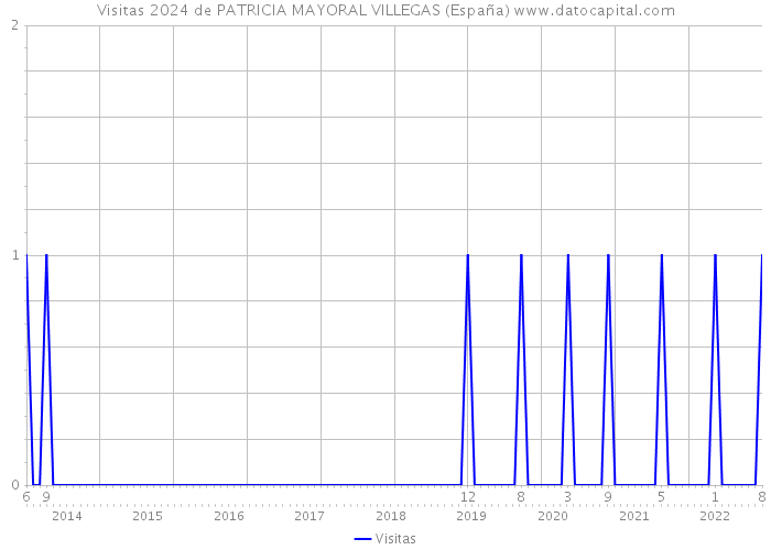 Visitas 2024 de PATRICIA MAYORAL VILLEGAS (España) 