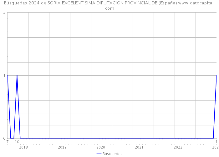 Búsquedas 2024 de SORIA EXCELENTISIMA DIPUTACION PROVINCIAL DE (España) 
