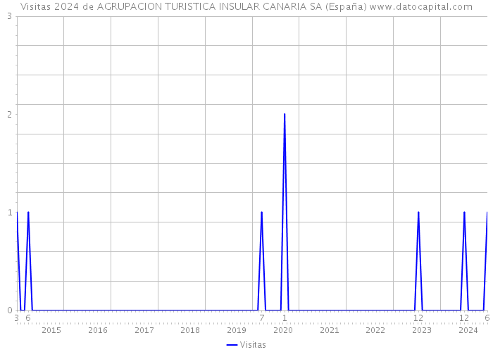 Visitas 2024 de AGRUPACION TURISTICA INSULAR CANARIA SA (España) 