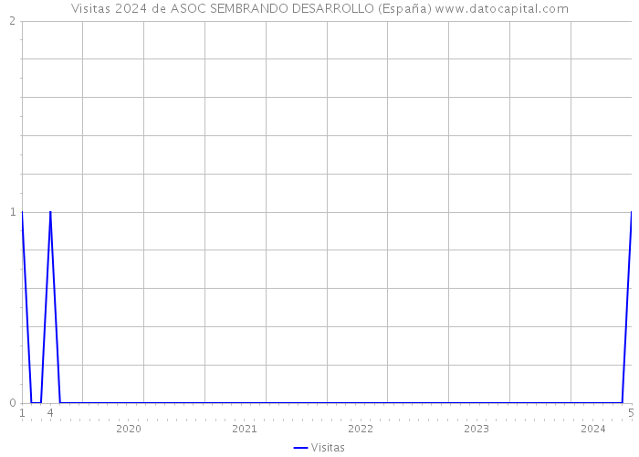 Visitas 2024 de ASOC SEMBRANDO DESARROLLO (España) 
