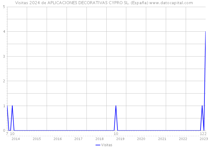 Visitas 2024 de APLICACIONES DECORATIVAS CYPRO SL. (España) 