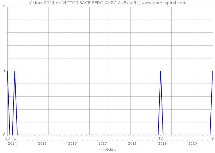 Visitas 2024 de VICTOR BACEIREDO GARCIA (España) 