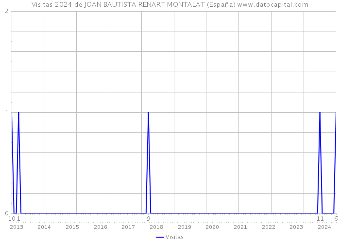 Visitas 2024 de JOAN BAUTISTA RENART MONTALAT (España) 