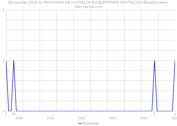 Búsquedas 2024 de PROVINCIAL DE CASTELLON EXCELENTISIMA DIPUTACION (España) 