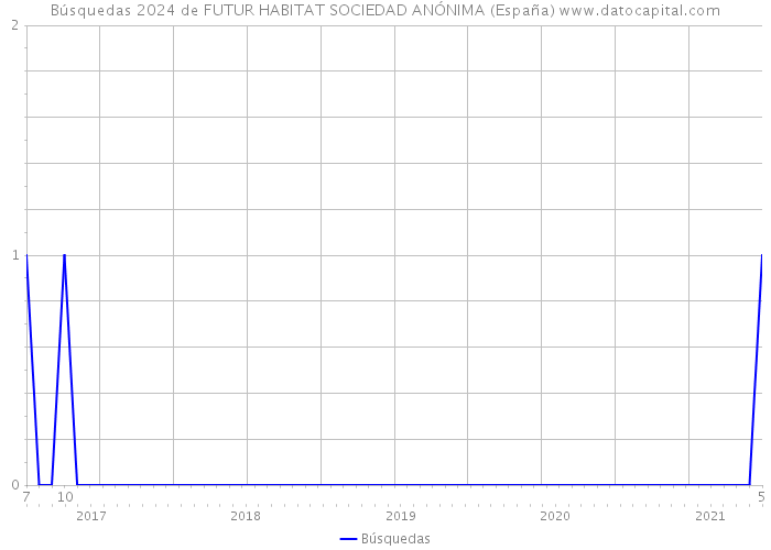 Búsquedas 2024 de FUTUR HABITAT SOCIEDAD ANÓNIMA (España) 