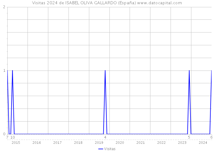 Visitas 2024 de ISABEL OLIVA GALLARDO (España) 